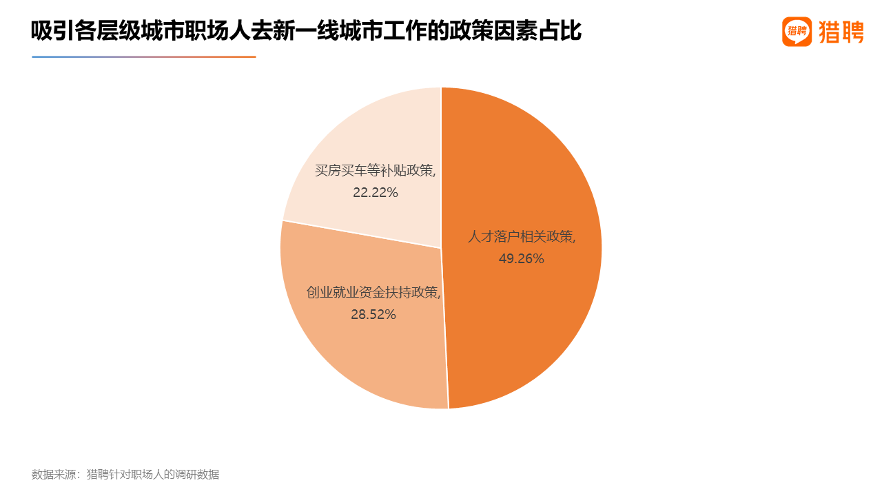 猎聘数据：杭州、成都、苏州人才供需在新一线城市中排前三，呈供需两旺态势