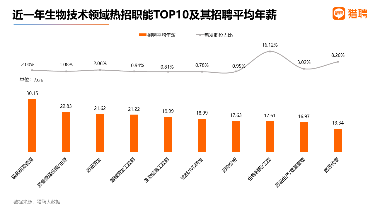 猎聘数据：医药研发管理招聘薪资丰厚，年薪均值超30万