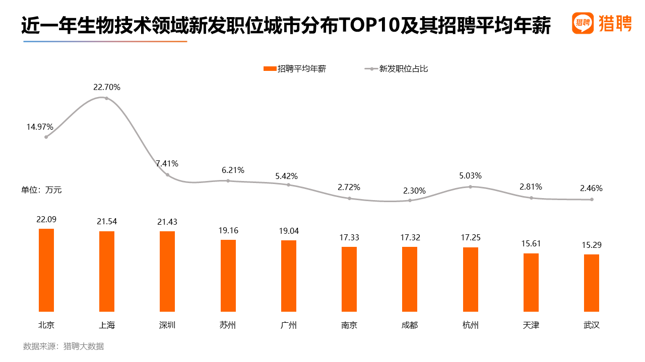 猎聘数据：医药研发管理招聘薪资丰厚，年薪均值超30万