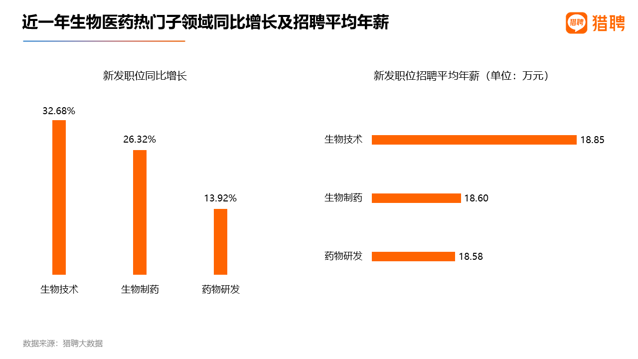 猎聘数据：医药研发管理招聘薪资丰厚，年薪均值超30万