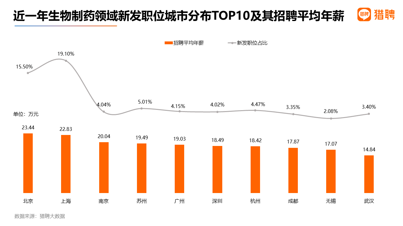 猎聘数据：医药研发管理招聘薪资丰厚，年薪均值超30万