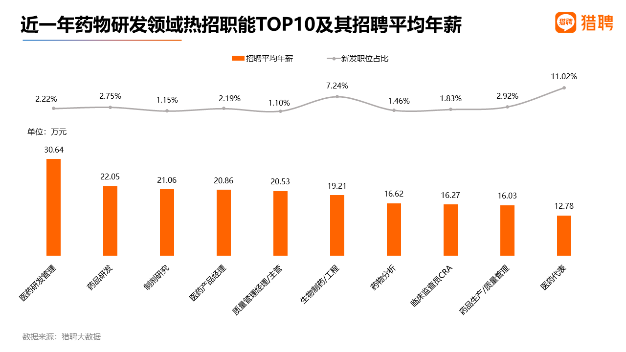 猎聘数据：医药研发管理招聘薪资丰厚，年薪均值超30万