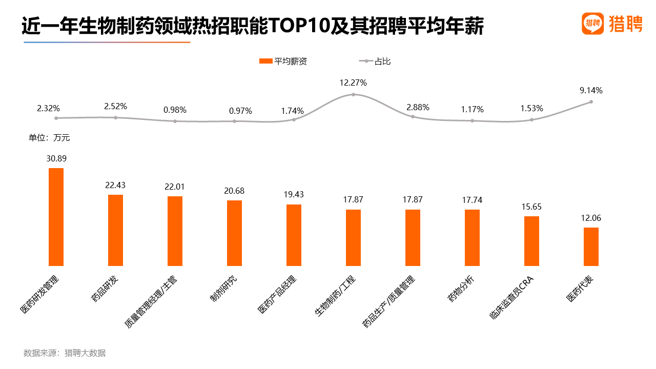 猎聘数据：医药研发管理招聘薪资丰厚，年薪均值超30万