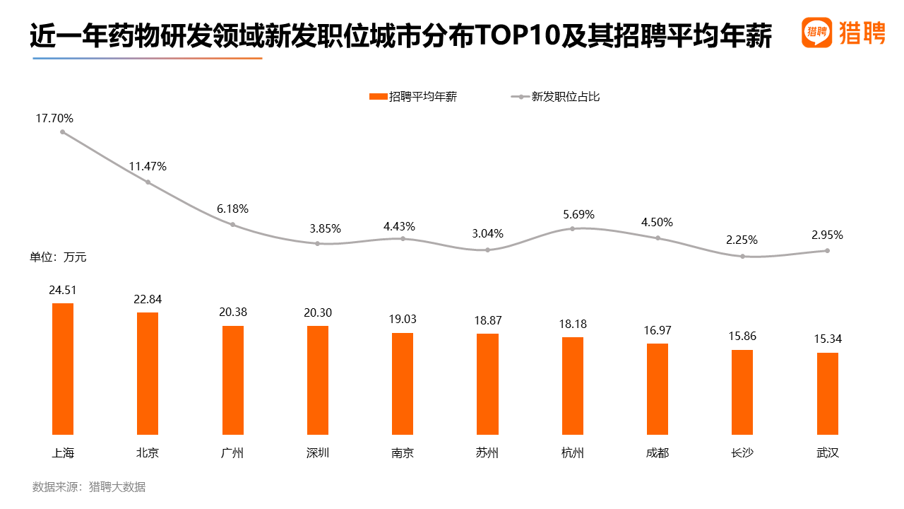 猎聘数据：医药研发管理招聘薪资丰厚，年薪均值超30万