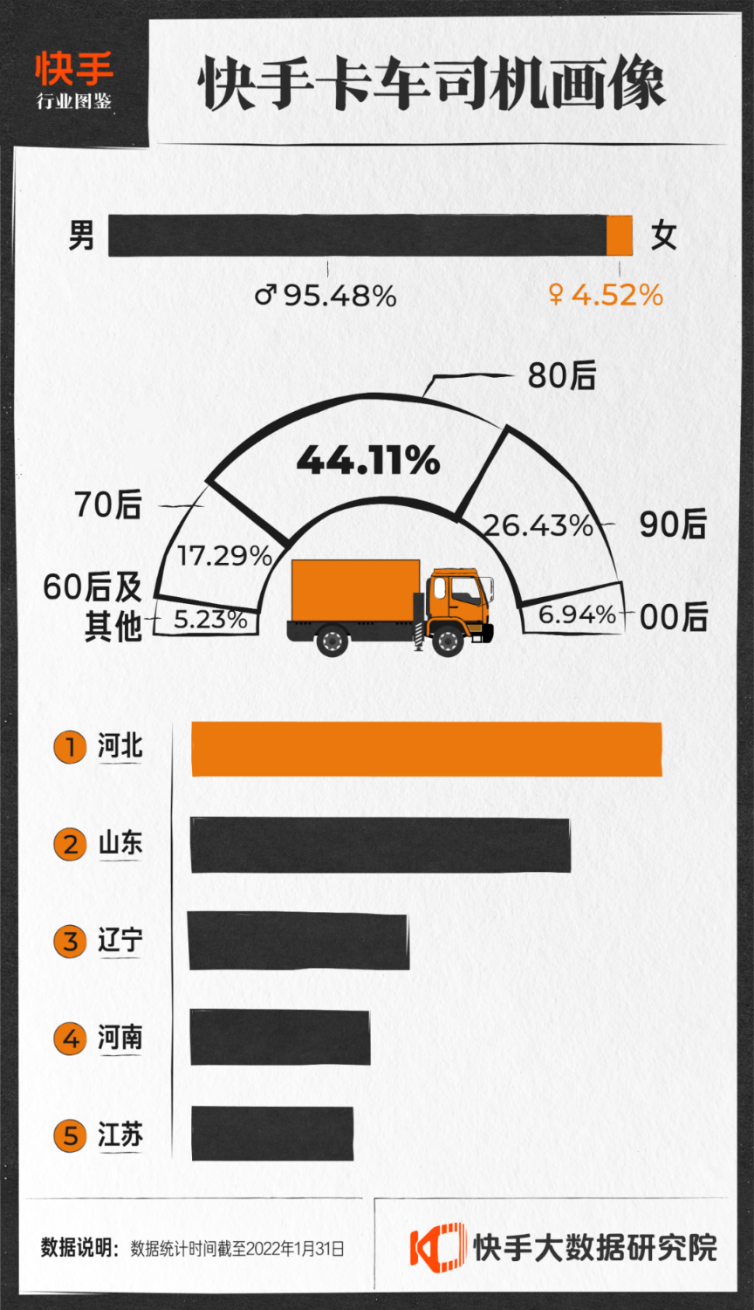 33%卡车司机月均收入过万，为什么还是吸引不了年轻人？
