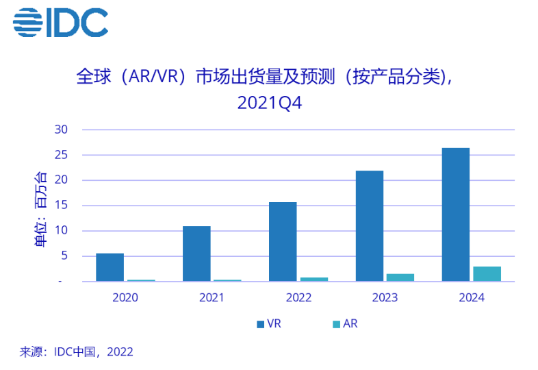 2021中国VR市场：字节Pico、爱奇艺奇遇双品牌锁定第一阵营