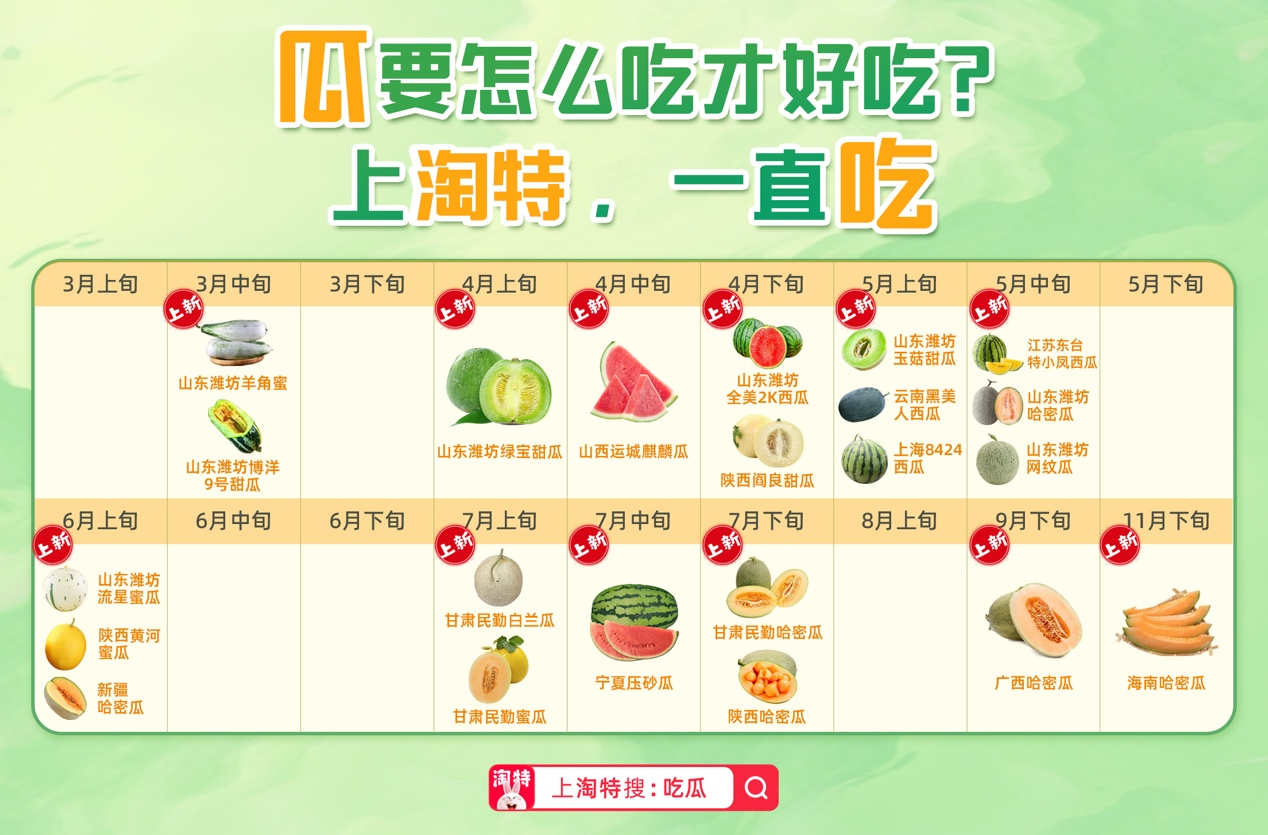 淘特吃瓜图鉴：广州人爱尝鲜，合肥人爱蜜瓜，西瓜热在四五线城市