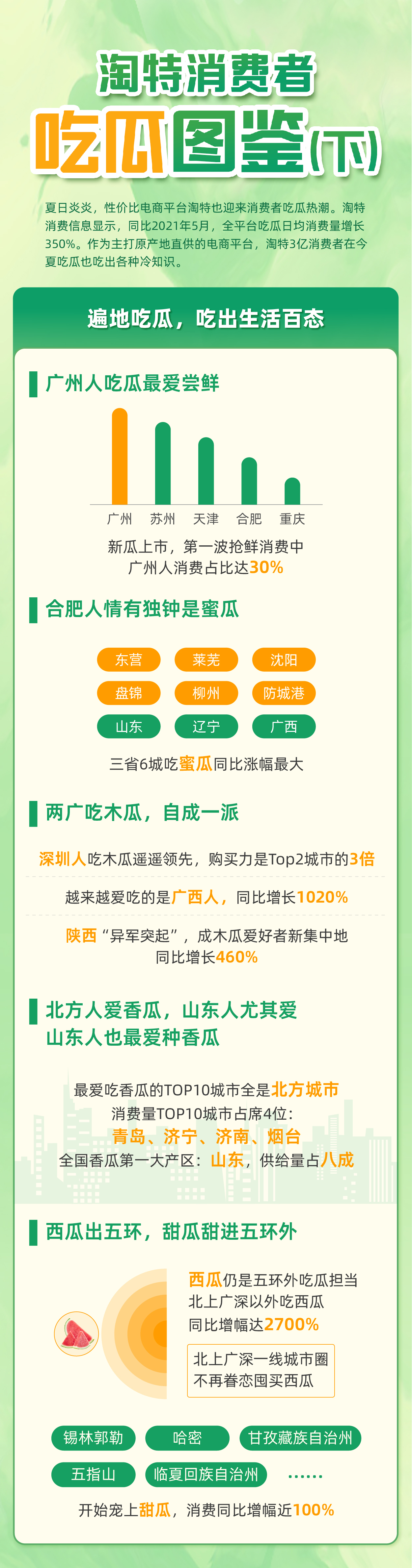 淘特吃瓜图鉴：广州人爱尝鲜，合肥人爱蜜瓜，西瓜热在四五线城市