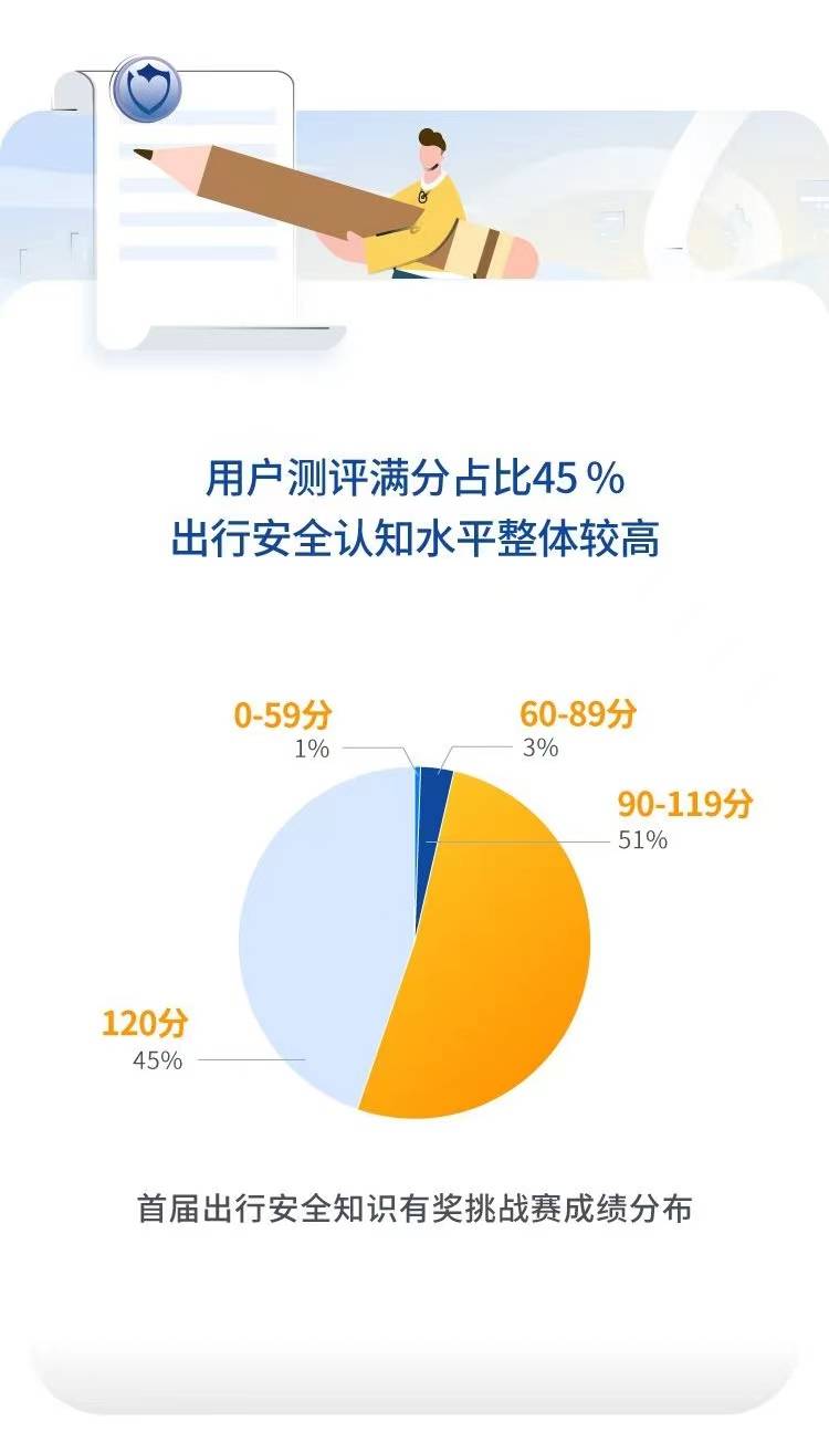 夯实新出行安全观 吸引超两万人参与答题  嘀嗒出行“首届出行安全知识有奖挑战赛”圆满收官