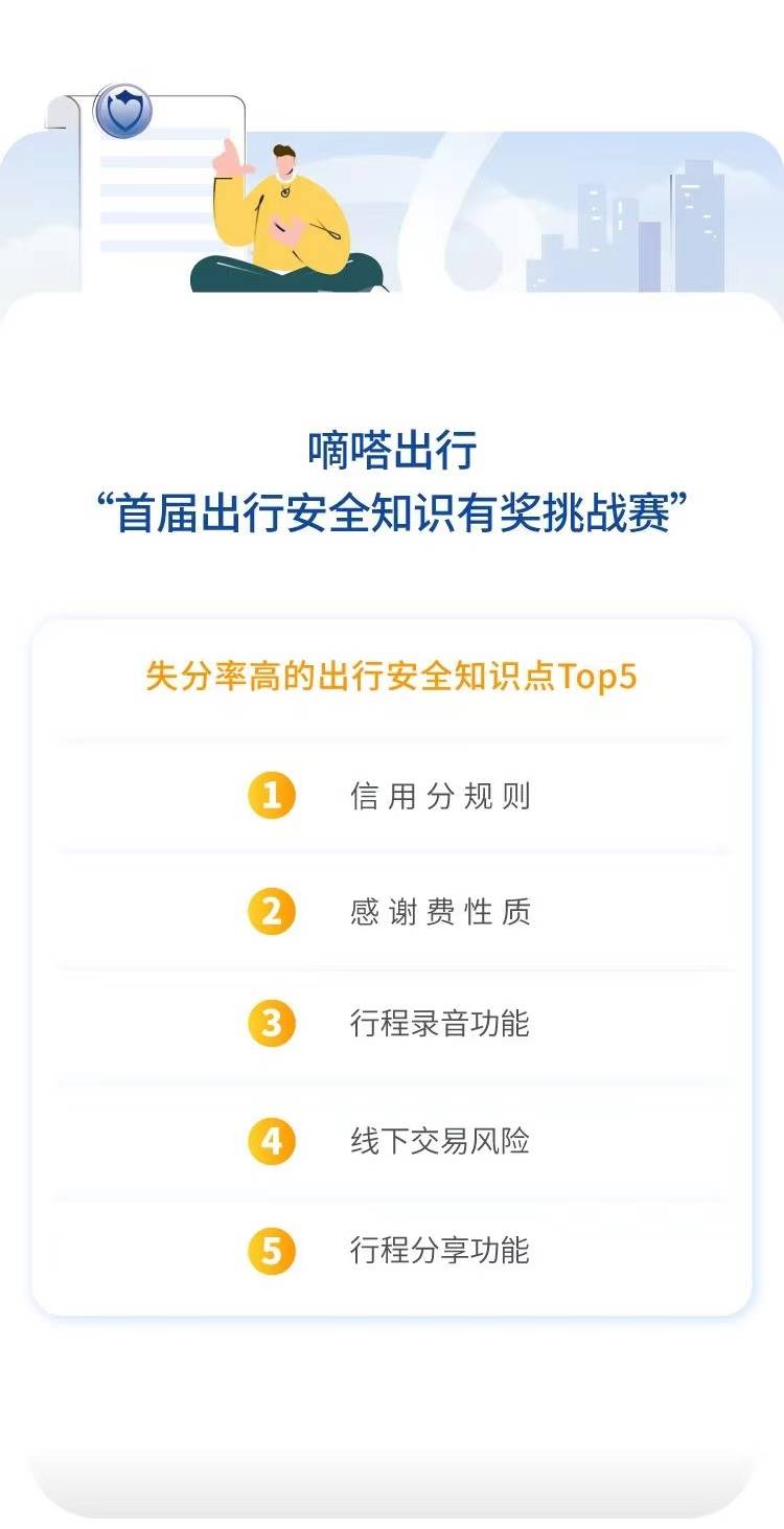 夯实新出行安全观 吸引超两万人参与答题  嘀嗒出行“首届出行安全知识有奖挑战赛”圆满收官