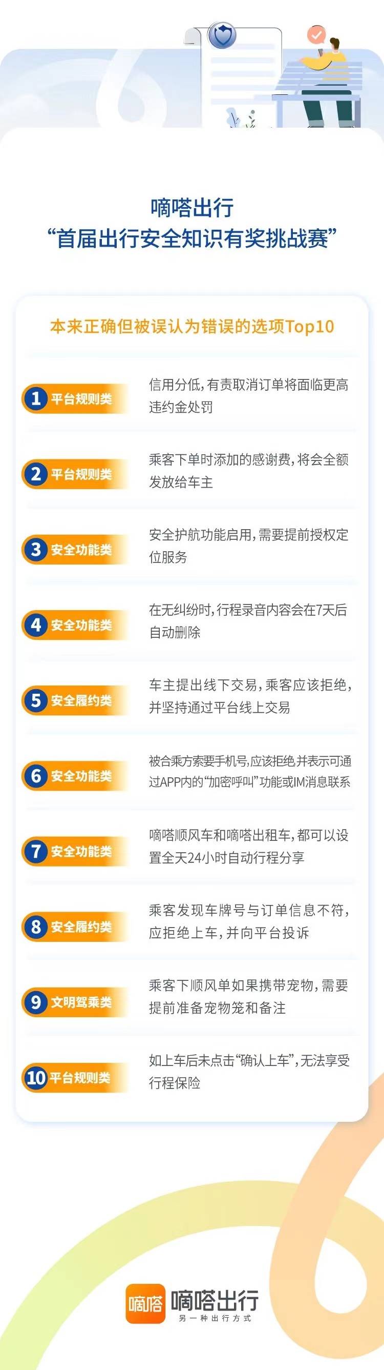 夯实新出行安全观 吸引超两万人参与答题  嘀嗒出行“首届出行安全知识有奖挑战赛”圆满收官