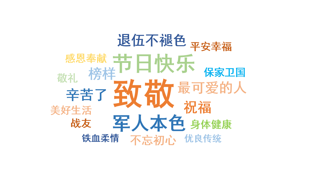 建军节临近，近万名嘀嗒出行平台用户致敬老兵  前三大关键词：致敬、节日快乐、军人本色