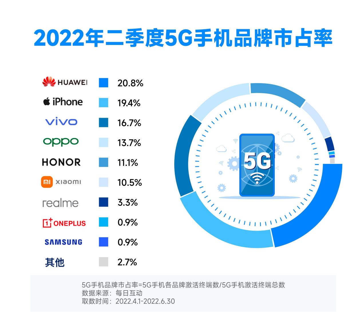 图表2-5G分品牌市占率