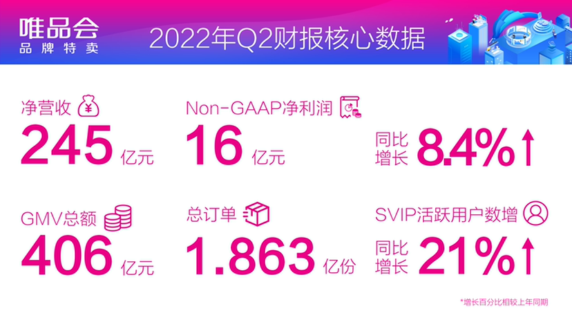 解读唯品会2022年Q2财报：业绩持稳优于预期，高价值客群持续增长