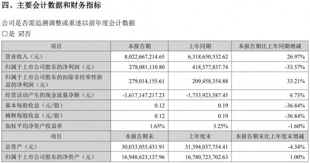 把握AI产业机遇 科大讯飞上半年研发投入16亿同比增长30.46%