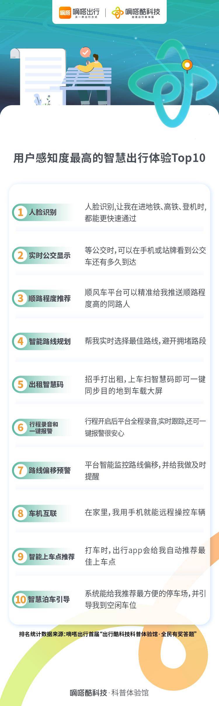 “用户感知度最高的智慧出行体验Top10”出炉  人脸识别、出租车智慧码入选