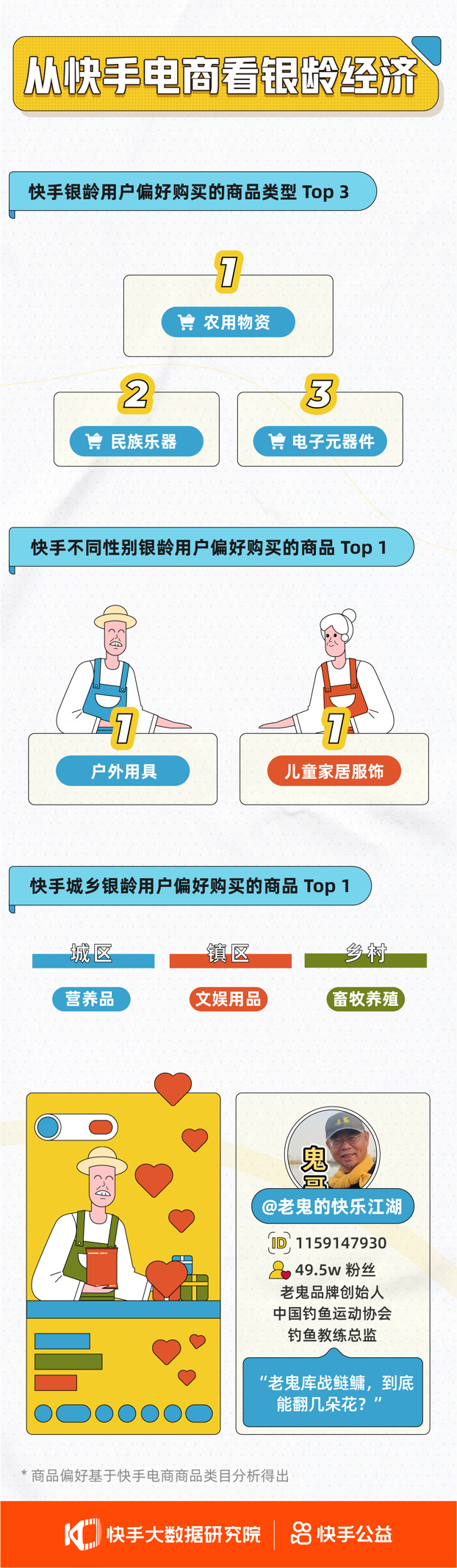 2022上半年，超128万银龄用户在快手平台获得收入