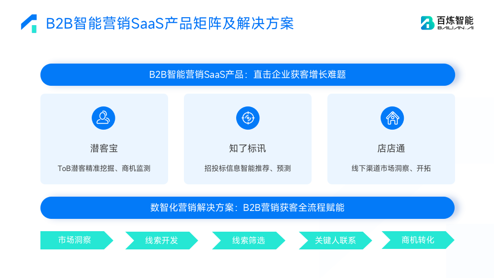 以 B2B 智能营销破局寒冬，百炼智能获超亿元 Pre-B 轮融资