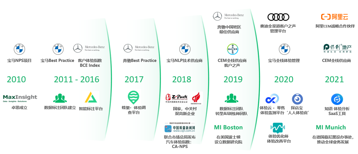 CEM厂商卓思获国有投资集团战略投资