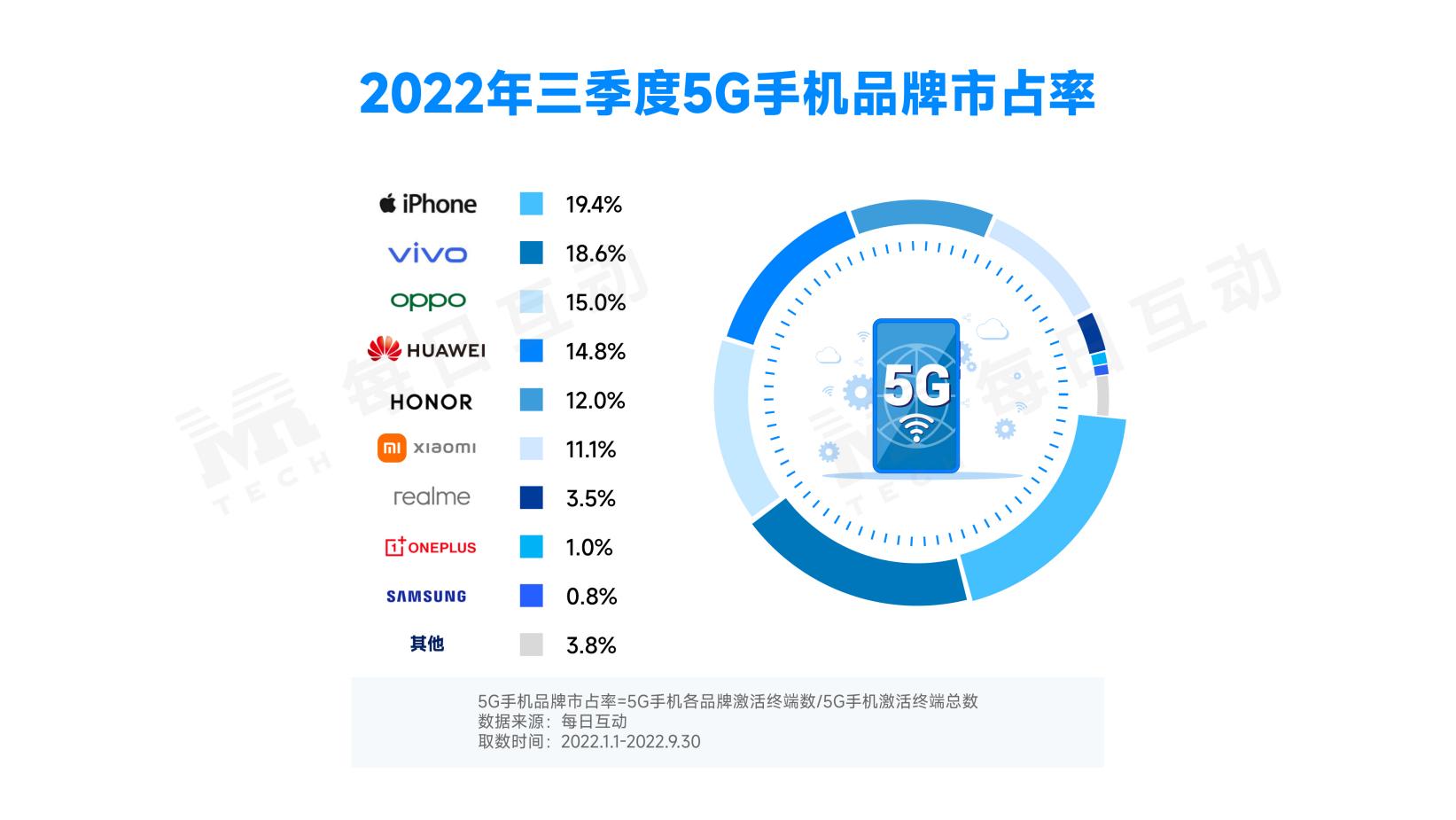 2-5G手机品牌市占率
