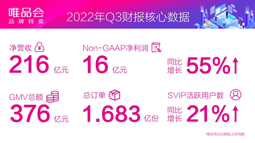 唯品会2022年Q3财报：与核心品牌加强定制化合作，Z世代、男性用户占比上升