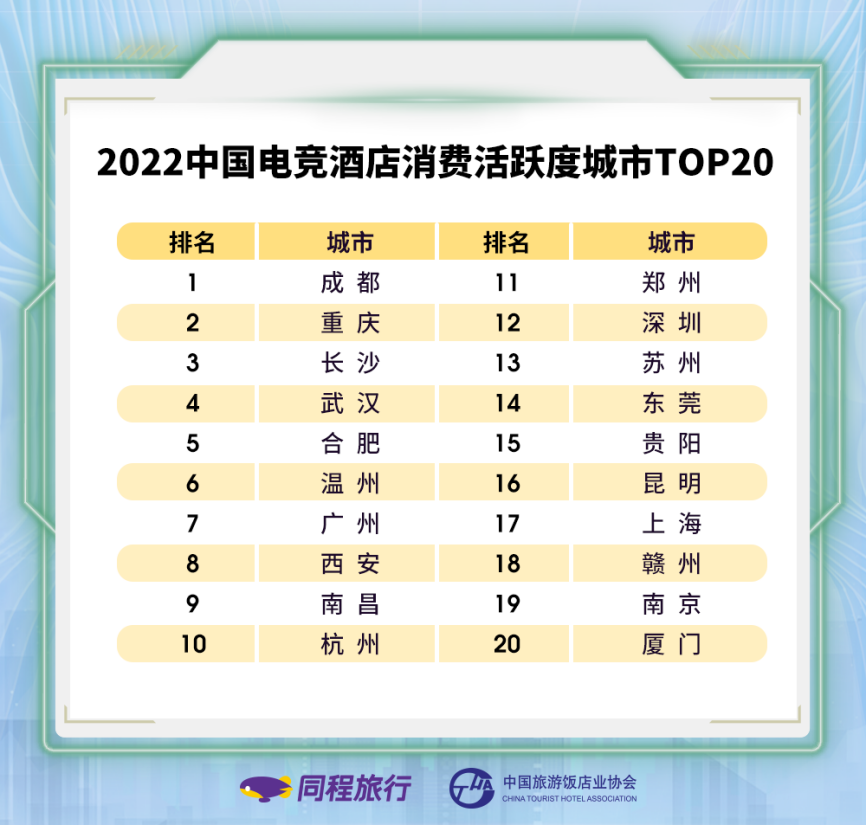 2022中国电竞酒店消费活跃度城市TOP20