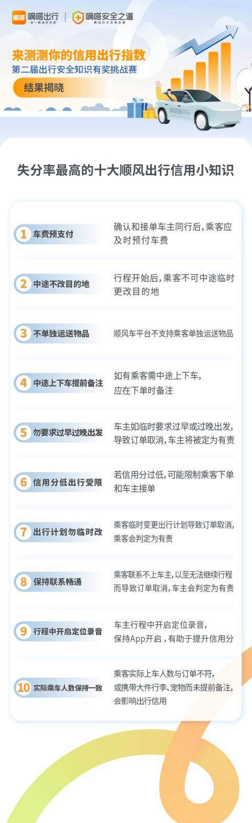 失分率最高的顺风出行信用十大知识点出炉  嘀嗒出行第二届出行安全有奖挑战赛收官