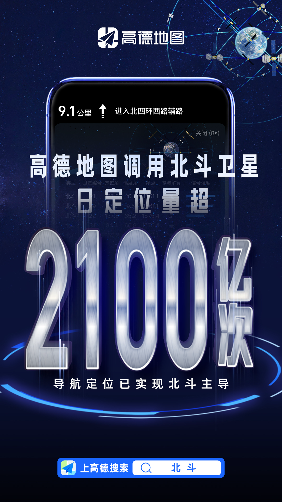 高德调用北斗卫星日定位量超2100亿次，导航定位已全面实现北斗主导