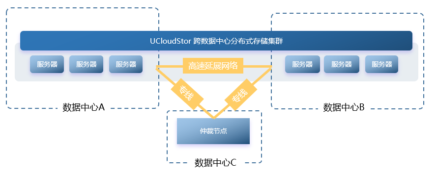 UCloud私有云双活数据中心解决方案，强效保障业务可靠性和连续性
