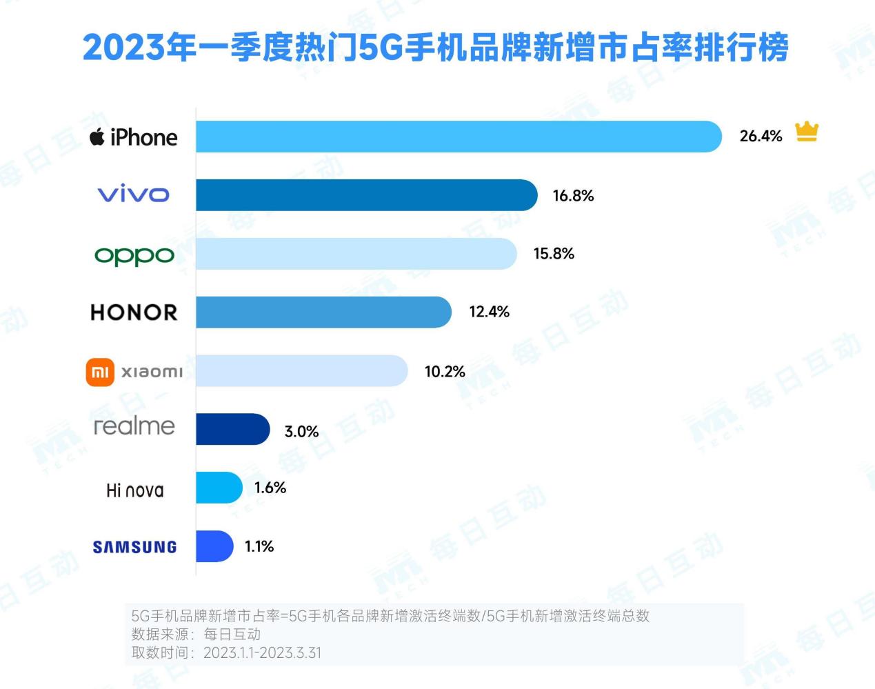 4-5G手机品牌新增市占率