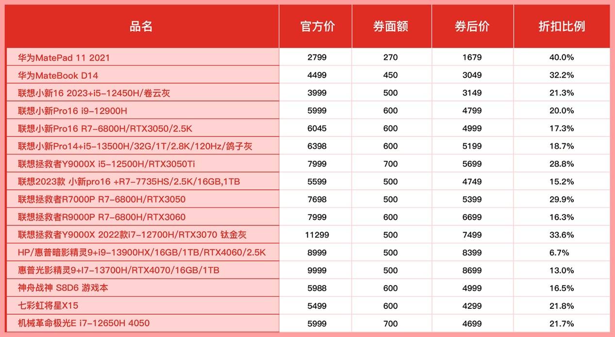 “电脑超级加补”掀48小时消费狂欢，拼多多“天天618”演绎“漫长的季节”