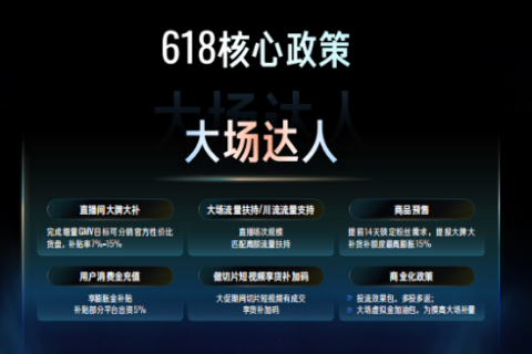 快手618购物节招商正式启动，100亿平台流量、10亿商品补贴加码大促爆发