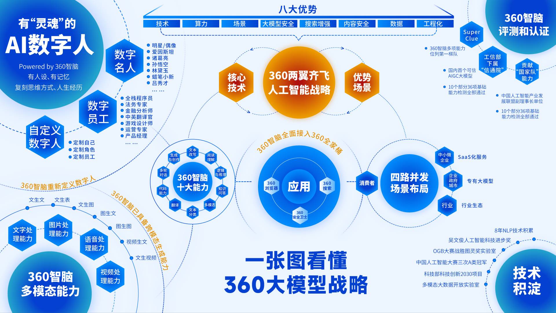 360智脑大模型重新定义AI数字人 国内首发有“灵魂”的数字人