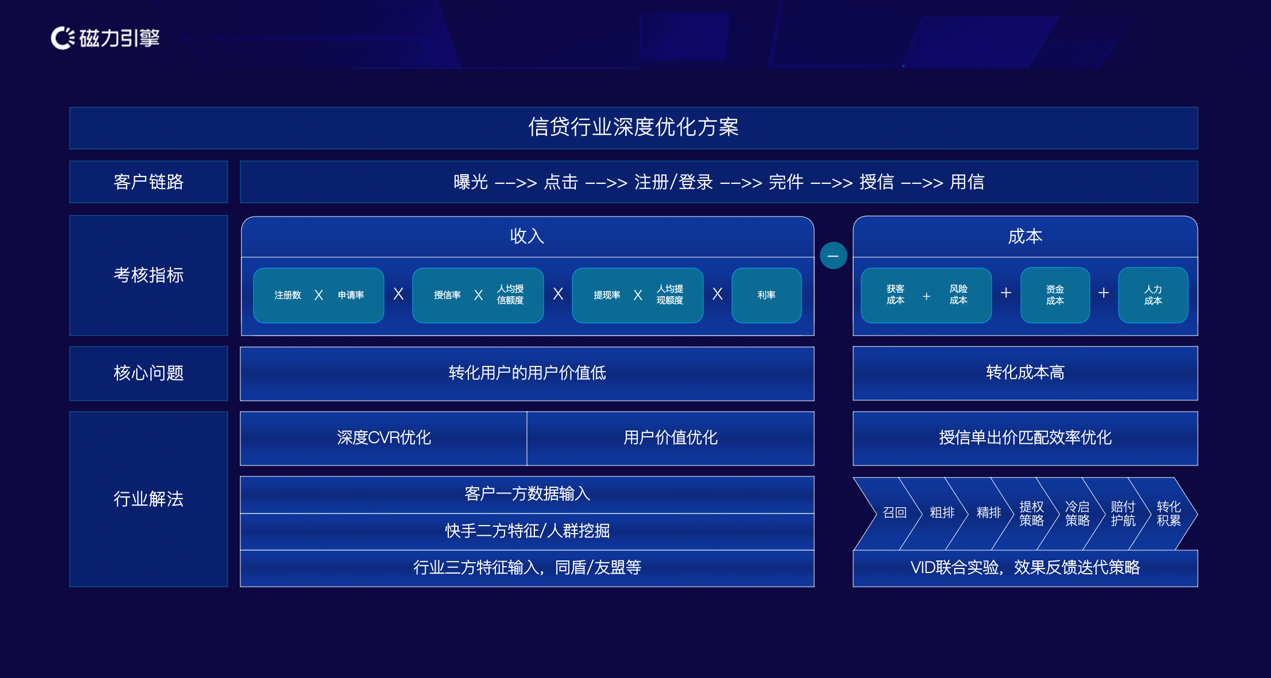 快手磁力引擎提出“一个出发点，两条并行线”的信贷行业营销优化解决方案