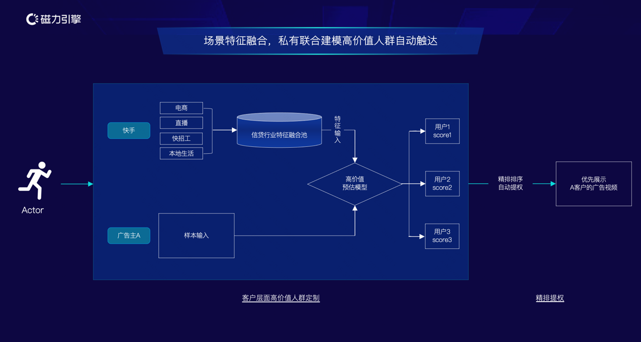 快手磁力引擎提出“一个出发点，两条并行线”的信贷行业营销优化解决方案