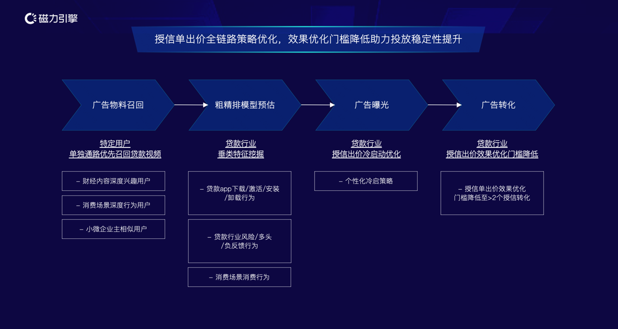 快手磁力引擎提出“一个出发点，两条并行线”的信贷行业营销优化解决方案