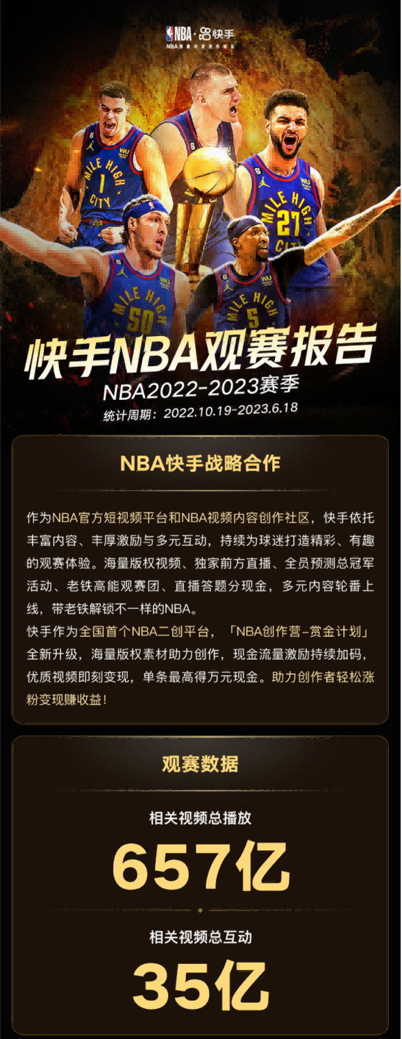 总播放量达657亿，快手多维助力NBA2022-2023赛季再掀篮球热潮