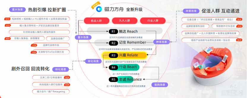 快手磁力引擎发布《短剧升级营销解决方案》，重新定义短剧营销价值行业标准