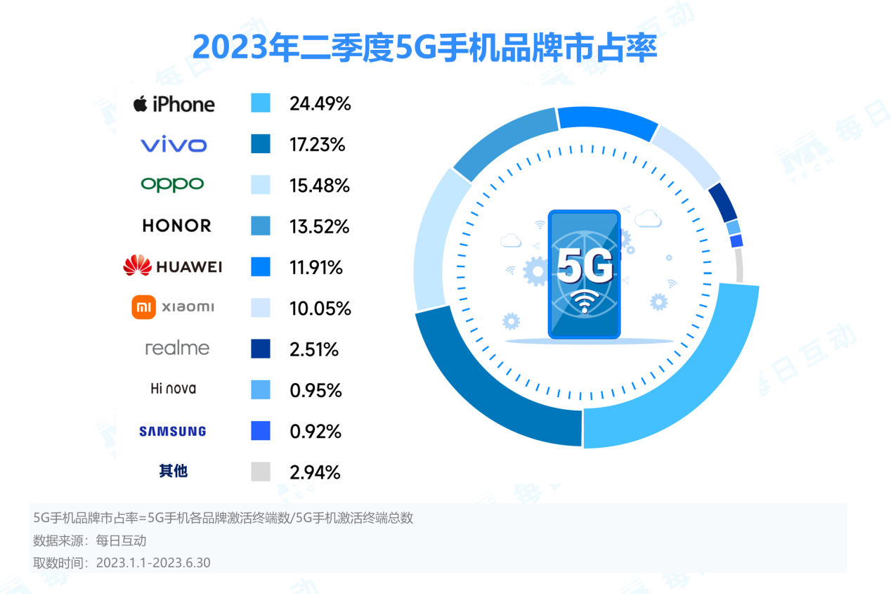 2023年二季度5G手机报告：iPhone市占率增长迅速，华为领衔一线城市、vivo下沉市场称王-第2张图片-新城平台