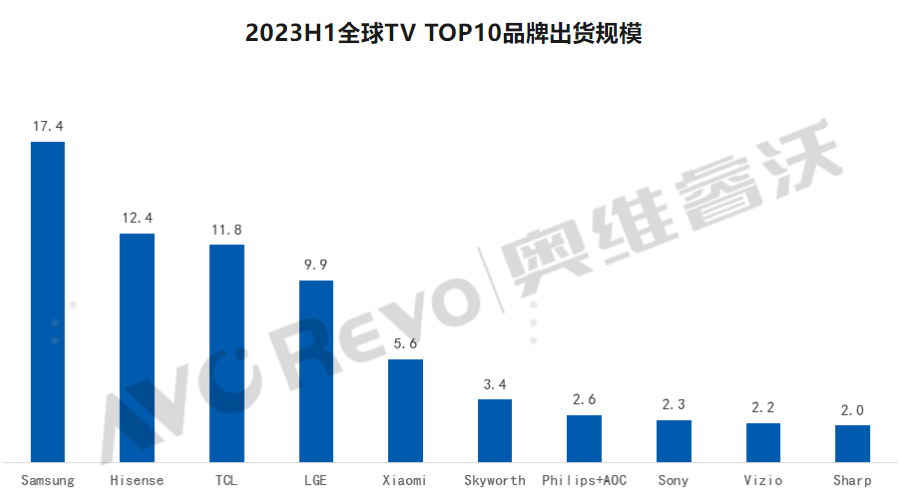 奥维睿沃：海信系电视上半年增长22.3%持续领跑，站稳全球第二