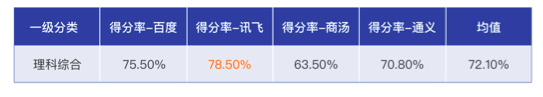 大模型权威报告：讯飞星火得分第一，被评为“最聪明”的国产大模型