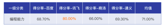 大模型权威报告：讯飞星火得分第一，被评为“最聪明”的国产大模型