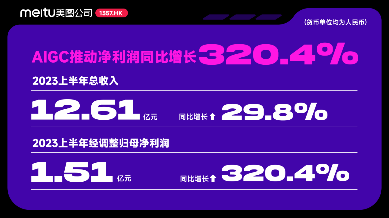 美图公司发布2023中期业绩：AIGC推动净利润大涨320.4%达1.51亿元，VIP会员数超720万创新高