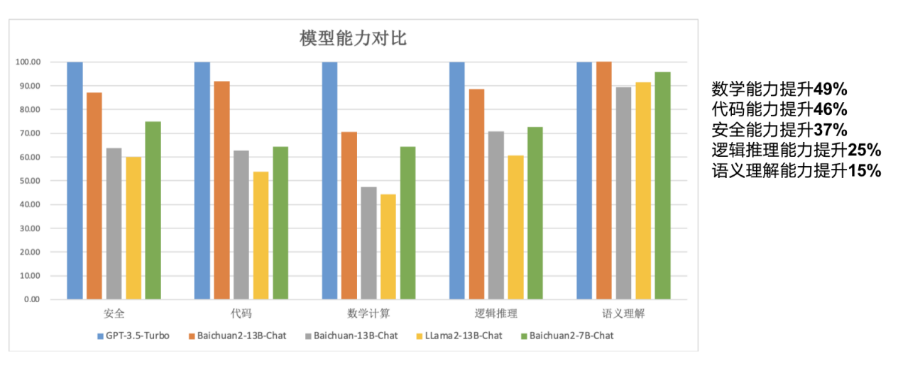 百川智能发布Baichuan 2，文理兼备全面领先LLaMA 2