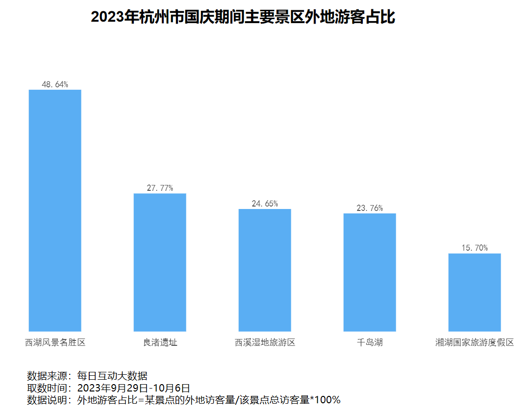 2023亚运城市国庆假期人口流动情况洞察 ：“浙里”人潮涌动，六城人口流入显著