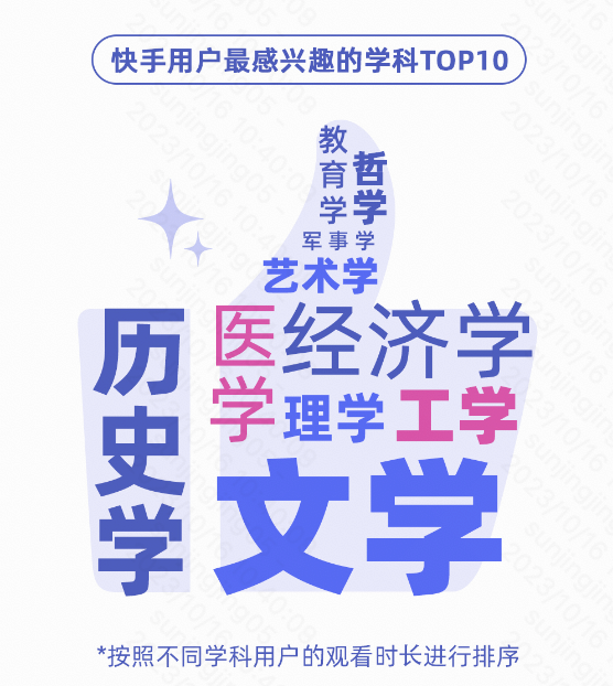 《2023快手开学季数据报告》发布：8618万人观看名师直播，叶嘉莹先生最受欢迎插图4