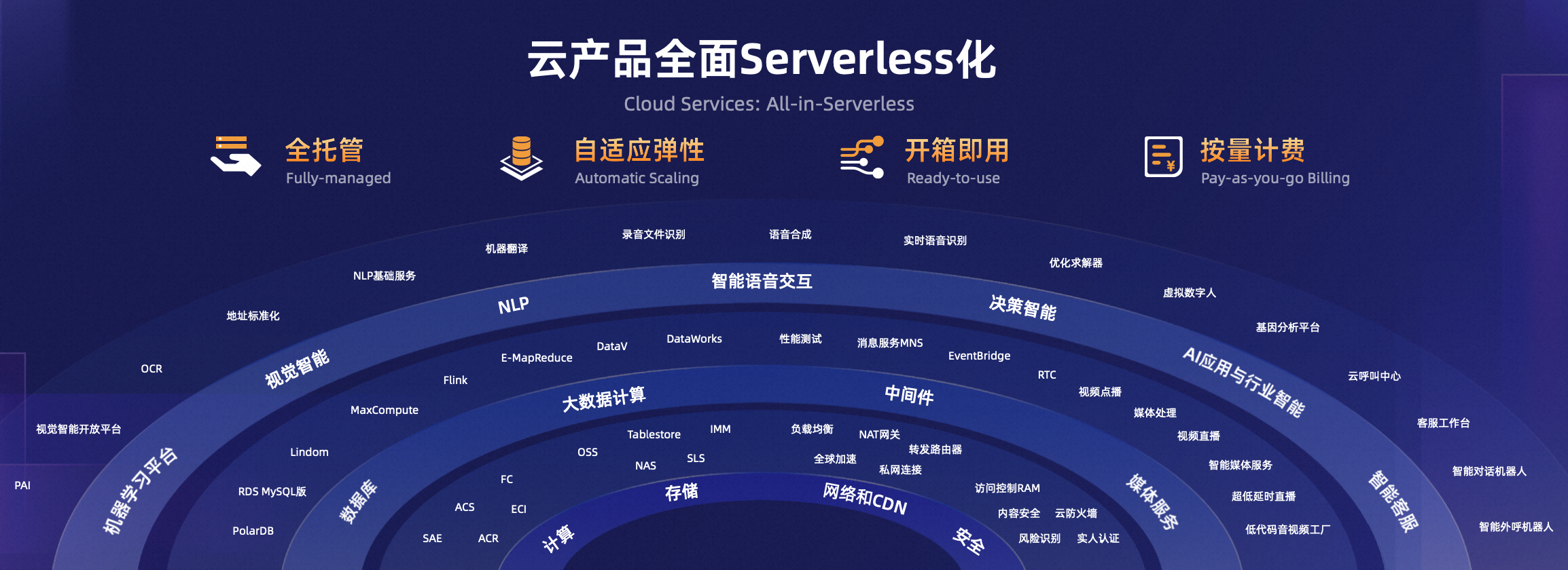 Serverless化云产品超40款  阿里云发布全球首款容器计算服务