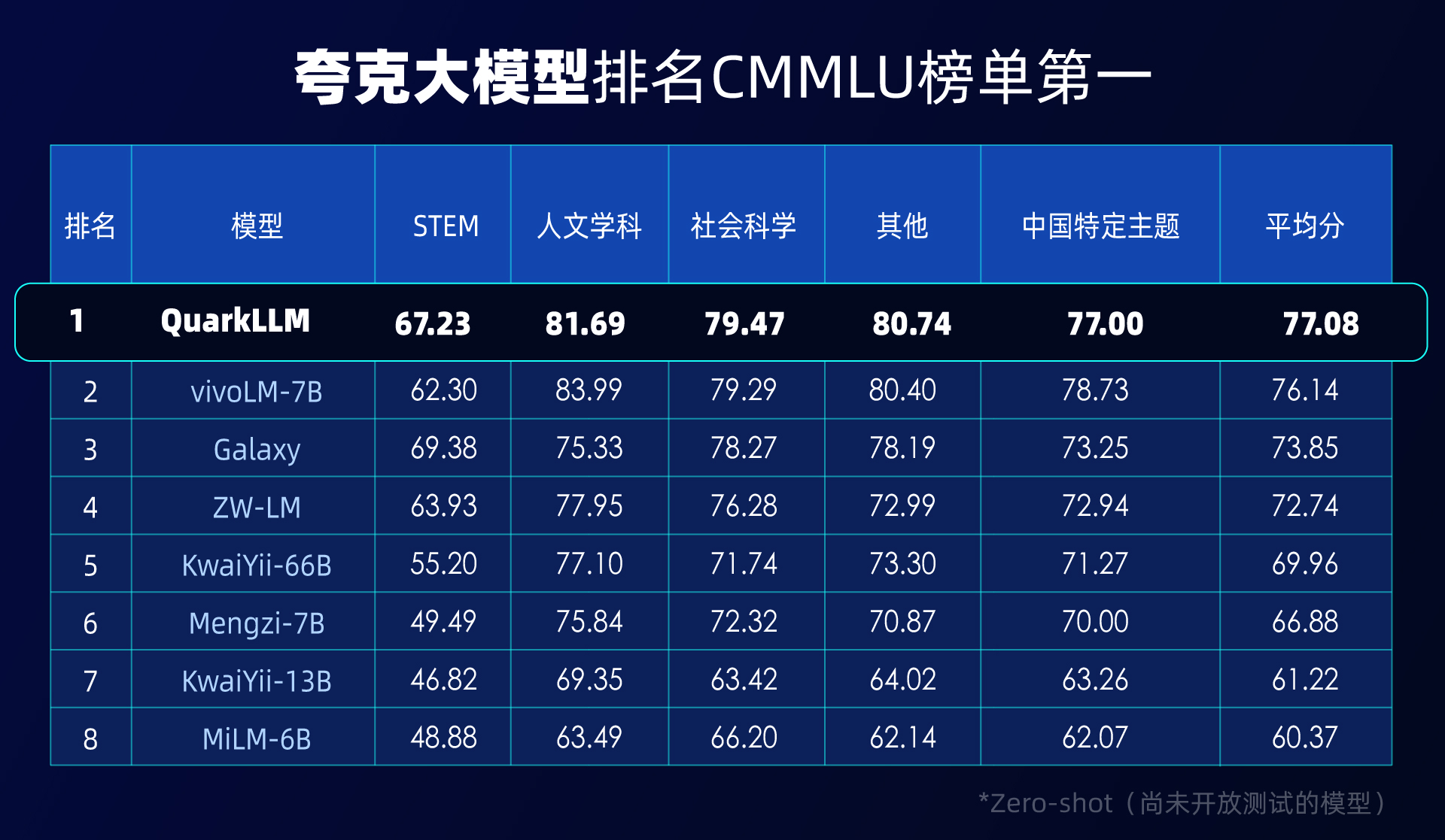 千亿级参数、性能评测霸榜 夸克发布自研大模型