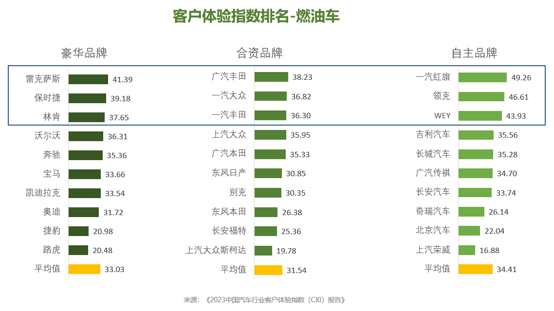 卓思与中国汽车市场联合发布“2023中国汽车行业客户体验指数（CXI）报告”插图