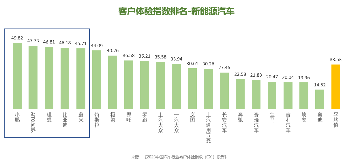 卓思与中国汽车市场联合发布“2023中国汽车行业客户体验指数（CXI）报告”插图1